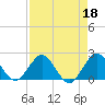 Tide chart for ICWW, Yamato, Florida on 2023/04/18