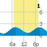 Tide chart for ICWW, Yamato, Florida on 2023/04/1