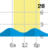Tide chart for ICWW, Yamato, Florida on 2023/04/28