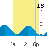 Tide chart for ICWW, Yamato, Florida on 2024/04/13