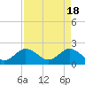 Tide chart for ICWW, Yamato, Florida on 2024/04/18