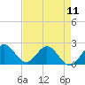 Tide chart for ICWW, Yamato, Florida on 2024/05/11