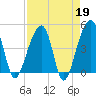 Tide chart for Yeamans Hall, Goose Creek, South Carolina on 2023/04/19