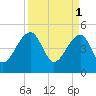 Tide chart for Yeamans Hall, Goose Creek, South Carolina on 2023/04/1