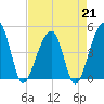 Tide chart for Yeamans Hall, Goose Creek, South Carolina on 2023/04/21