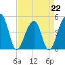 Tide chart for Yeamans Hall, Goose Creek, South Carolina on 2023/04/22