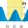 Tide chart for Yeamans Hall, Goose Creek, South Carolina on 2023/04/23