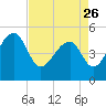 Tide chart for Yeamans Hall, Goose Creek, South Carolina on 2023/04/26
