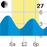 Tide chart for Yeamans Hall, Goose Creek, South Carolina on 2023/04/27