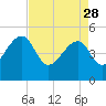 Tide chart for Yeamans Hall, Goose Creek, South Carolina on 2023/04/28