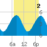 Tide chart for Yeamans Hall, Goose Creek, South Carolina on 2023/04/2
