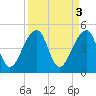 Tide chart for Yeamans Hall, Goose Creek, South Carolina on 2023/04/3