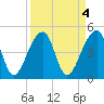 Tide chart for Yeamans Hall, Goose Creek, South Carolina on 2023/04/4