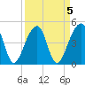 Tide chart for Yeamans Hall, Goose Creek, South Carolina on 2023/04/5