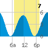 Tide chart for Yeamans Hall, Goose Creek, South Carolina on 2023/04/7