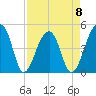 Tide chart for Yeamans Hall, Goose Creek, South Carolina on 2023/04/8