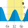 Tide chart for Yeamans Hall, Goose Creek, South Carolina on 2023/04/9