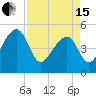 Tide chart for Yeamans Hall, Goose Creek, South Carolina on 2024/04/15