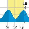 Tide chart for Yeamans Hall, Goose Creek, South Carolina on 2024/04/18