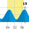 Tide chart for Yeamans Hall, Goose Creek, South Carolina on 2024/04/19