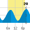 Tide chart for Yeamans Hall, Goose Creek, South Carolina on 2024/04/20