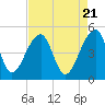 Tide chart for Yeamans Hall, Goose Creek, South Carolina on 2024/04/21