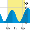 Tide chart for Yeamans Hall, Goose Creek, South Carolina on 2024/04/22