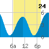 Tide chart for Yeamans Hall, Goose Creek, South Carolina on 2024/04/24