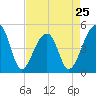 Tide chart for Yeamans Hall, Goose Creek, South Carolina on 2024/04/25