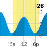 Tide chart for Yeamans Hall, Goose Creek, South Carolina on 2024/04/26
