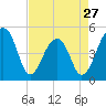 Tide chart for Yeamans Hall, Goose Creek, South Carolina on 2024/04/27