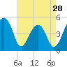 Tide chart for Yeamans Hall, Goose Creek, South Carolina on 2024/04/28