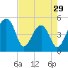 Tide chart for Yeamans Hall, Goose Creek, South Carolina on 2024/04/29