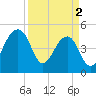 Tide chart for Yeamans Hall, Goose Creek, South Carolina on 2024/04/2