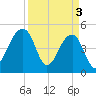 Tide chart for Yeamans Hall, Goose Creek, South Carolina on 2024/04/3