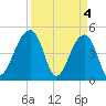 Tide chart for Yeamans Hall, Goose Creek, South Carolina on 2024/04/4