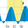Tide chart for Yeamans Hall, Goose Creek, South Carolina on 2024/04/7