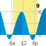 Tide chart for Yeamans Hall, Goose Creek, South Carolina on 2024/04/9