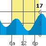 Tide chart for Yerba Buena Island, San Francisco Bay, California on 2024/05/17