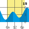 Tide chart for Yerba Buena Island, San Francisco Bay, California on 2024/05/19