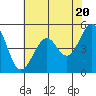 Tide chart for Yerba Buena Island, San Francisco Bay, California on 2024/05/20