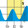 Tide chart for Yerba Buena Island, San Francisco Bay, California on 2024/05/5
