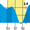 Tide chart for Yokeko Point, Dewey, Washington on 2024/04/14