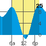 Tide chart for Yokeko Point, Dewey, Washington on 2024/04/25