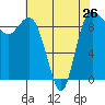 Tide chart for Yokeko Point, Dewey, Washington on 2024/04/26