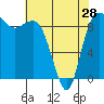 Tide chart for Yokeko Point, Dewey, Washington on 2024/04/28