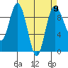 Tide chart for Yokeko Point, Dewey, Washington on 2024/04/9