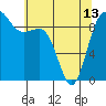 Tide chart for Yokeko Point, Dewey, Washington on 2024/05/13