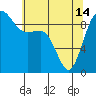 Tide chart for Yokeko Point, Dewey, Washington on 2024/05/14