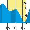 Tide chart for Yokeko Point, Dewey, Washington on 2024/05/2
